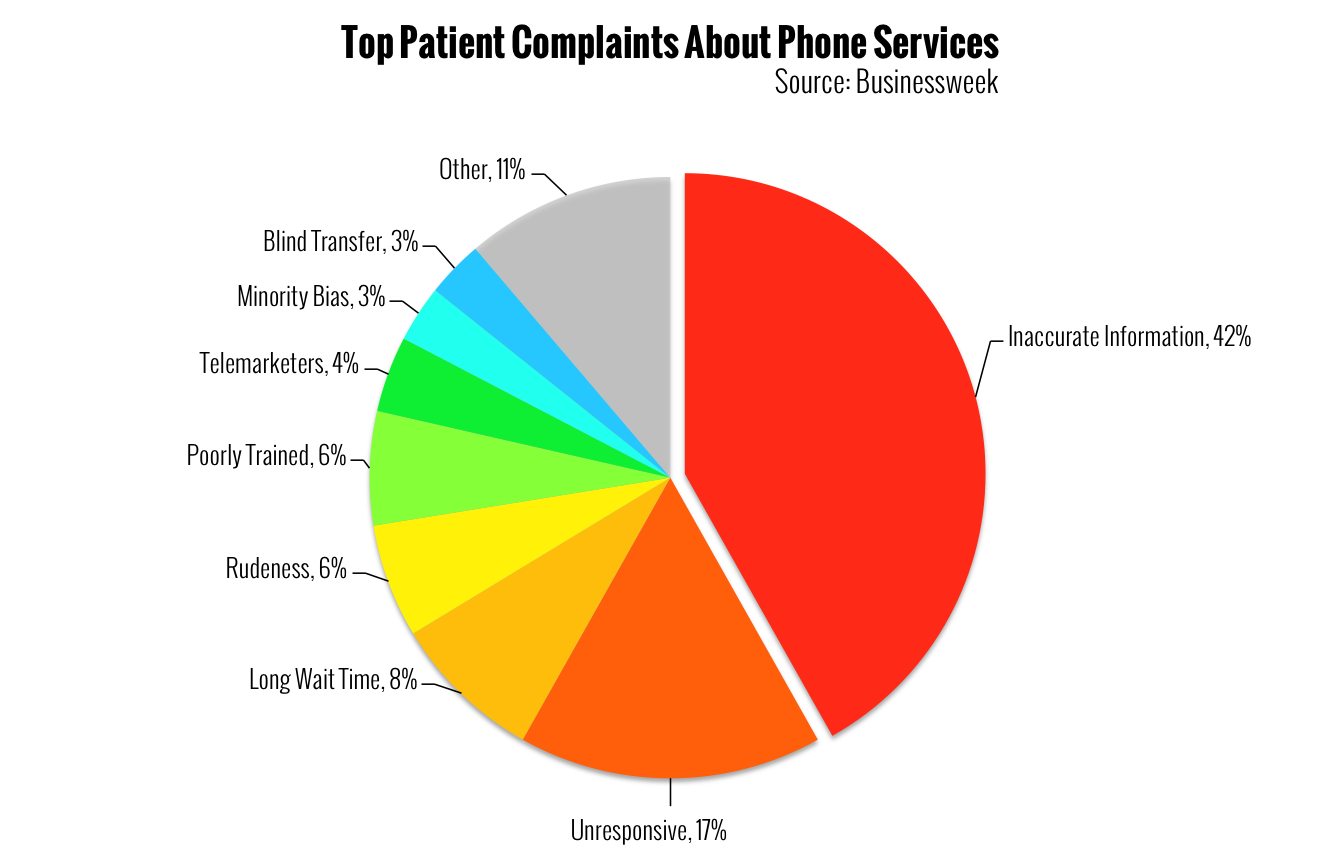 Charts - Top Patient Complaints About Phone Services
