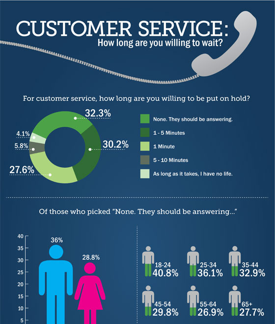 Infographic of Cusomer Service Wait Times